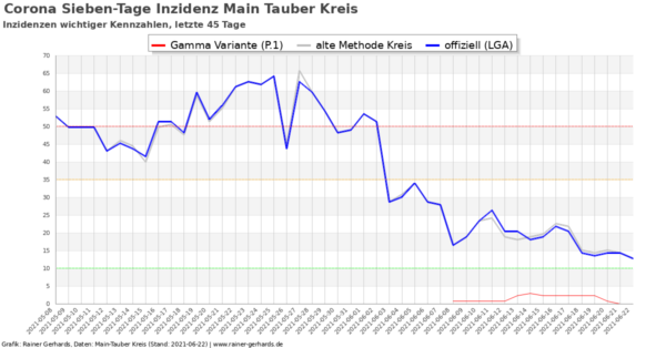 Corona-Neuinfektionen Main-Tauber Kreis, Stand 2021-06-22