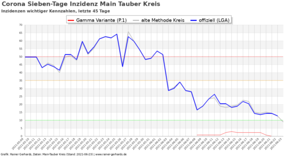 Corona-Neuinfektionen Main-Tauber Kreis, Stand 2021-06-23