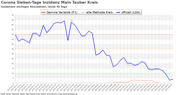 Corona-Neuinfektionen Main-Tauber Kreis, Stand 2021-06-25