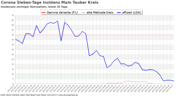 Corona-Neuinfektionen Main-Tauber Kreis, Stand 2021-06-27