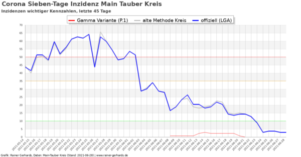Corona-Neuinfektionen Main-Tauber Kreis, Stand 2021-06-28