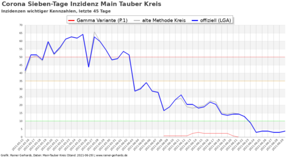 Corona-Neuinfektionen Main-Tauber Kreis, Stand 2021-06-29