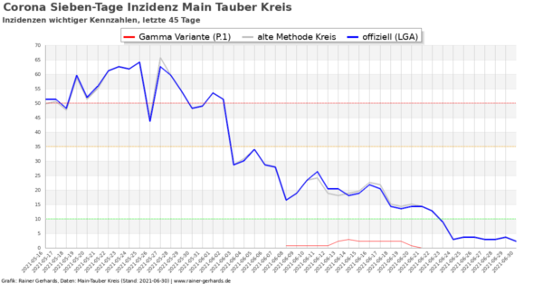 Corona-Neuinfektionen Main-Tauber Kreis, Stand 2021-06-30