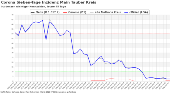 Corona-Neuinfektionen Main-Tauber Kreis, Stand 2021-07-01
