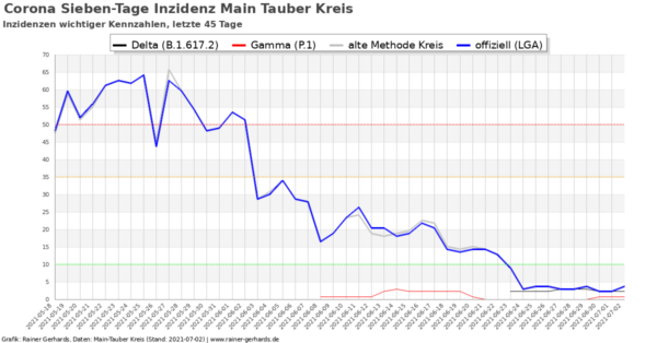Corona-Neuinfektionen Main-Tauber Kreis, Stand 2021-07-02