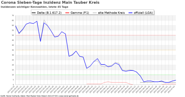 Corona-Neuinfektionen Main-Tauber Kreis, Stand 2021-07-03
