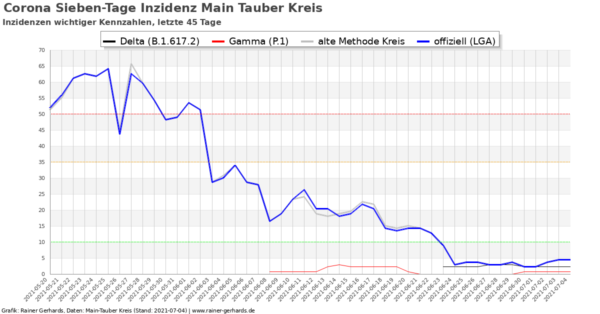 Corona-Neuinfektionen Main-Tauber Kreis, Stand 2021-07-04