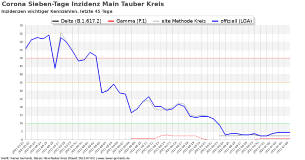 Corona-Neuinfektionen Main-Tauber Kreis, Stand 2021-07-05