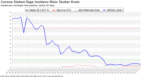Corona-Neuinfektionen Main-Tauber Kreis, Stand 2021-07-06