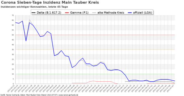 Corona-Neuinfektionen Main-Tauber Kreis, Stand 2021-07-07