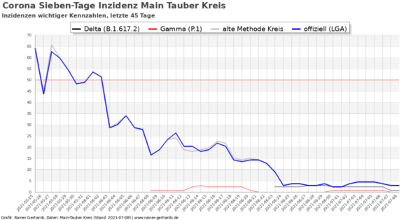 Corona-Neuinfektionen Main-Tauber Kreis, Stand 2021-07-08