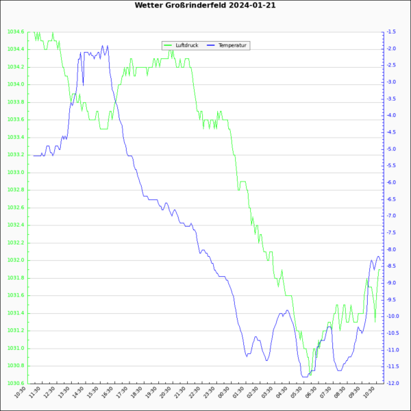Temperatur und Luftdruck in Großrinderfeld vom 20. bis 21. Januar 2024, vormittags.