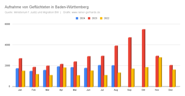 Grafik der monatlichen Aufnahme von Flüchtlingen in Baden-Württemberg von 2022 bis August 2024.
