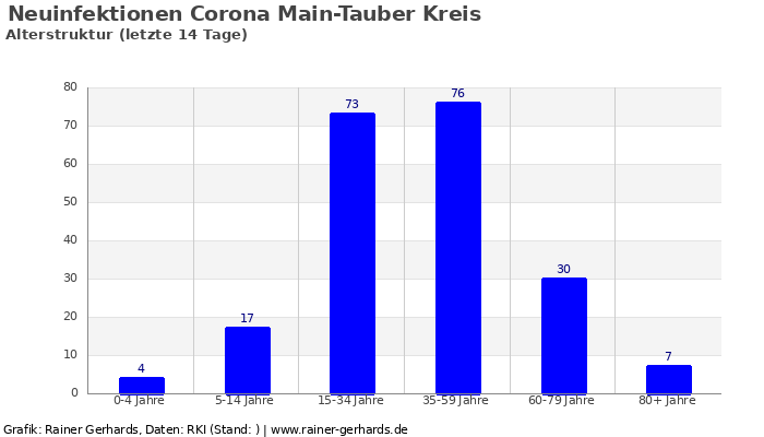 Dieses Bild hat ein leeres Alt-Attribut. Der Dateiname ist corona_altersstruktur_main-tauber-kreis_14_tage_von__bis_2020-10-22_700x400.png