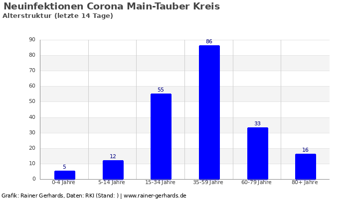 Dieses Bild hat ein leeres Alt-Attribut. Der Dateiname ist corona_altersstruktur_main-tauber-kreis_14_tage_von__bis_2020-10-22_700x400.png