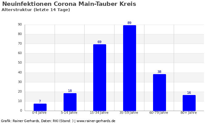 Dieses Bild hat ein leeres Alt-Attribut. Der Dateiname ist corona_altersstruktur_main-tauber-kreis_14_tage_von__bis_2020-10-22_700x400.png