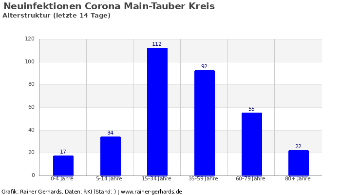Dieses Bild hat ein leeres Alt-Attribut. Der Dateiname ist corona_altersstruktur_main-tauber-kreis_14_tage_von__bis_2020-10-22_700x400.png