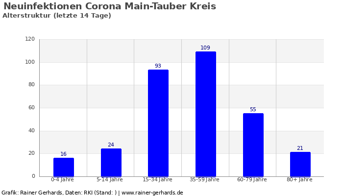 Dieses Bild hat ein leeres Alt-Attribut. Der Dateiname ist corona_altersstruktur_main-tauber-kreis_14_tage_von__bis_2020-10-22_700x400.png