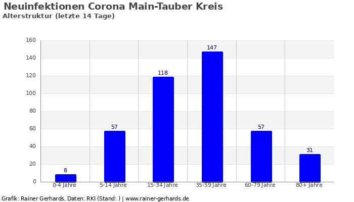 Dieses Bild hat ein leeres Alt-Attribut. Der Dateiname ist corona_altersstruktur_main-tauber-kreis_14_tage_von__bis_2020-10-22_700x400.png