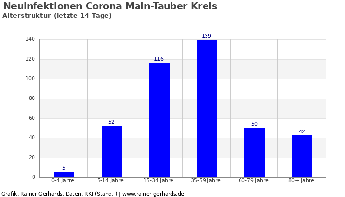 Dieses Bild hat ein leeres Alt-Attribut. Der Dateiname ist corona_altersstruktur_main-tauber-kreis_14_tage_von__bis_2020-10-22_700x400.png