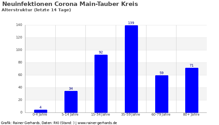 Dieses Bild hat ein leeres Alt-Attribut. Der Dateiname ist corona_altersstruktur_main-tauber-kreis_14_tage_von__bis_2020-10-22_700x400.png