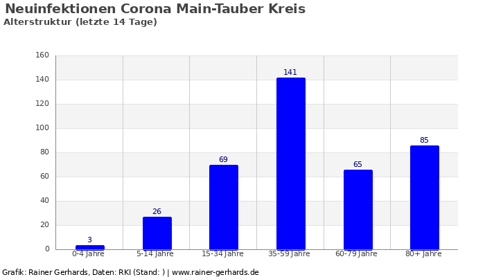 Dieses Bild hat ein leeres Alt-Attribut. Der Dateiname ist corona_altersstruktur_main-tauber-kreis_14_tage_von__bis_2020-10-22_700x400.png