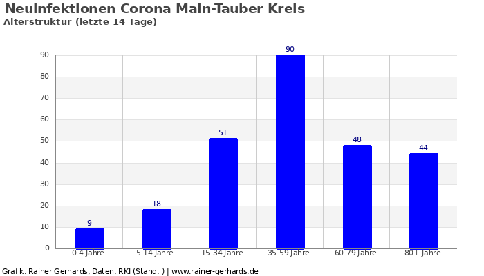 Dieses Bild hat ein leeres Alt-Attribut. Der Dateiname ist corona_altersstruktur_main-tauber-kreis_14_tage_von__bis_2020-10-22_700x400.png