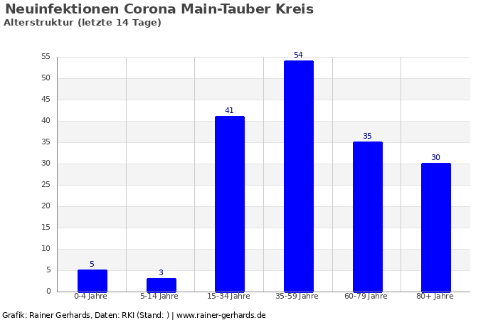 Dieses Bild hat ein leeres Alt-Attribut. Der Dateiname ist corona_altersstruktur_main-tauber-kreis_14_tage_von__bis_2020-10-22_700x400.png