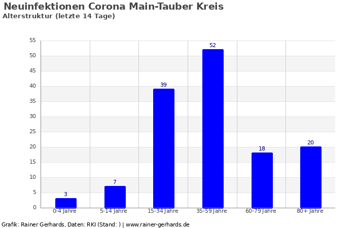 Dieses Bild hat ein leeres Alt-Attribut. Der Dateiname ist corona_altersstruktur_main-tauber-kreis_14_tage_von__bis_2020-10-22_700x400.png