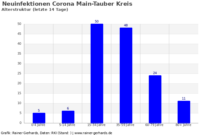 Dieses Bild hat ein leeres Alt-Attribut. Der Dateiname ist corona_altersstruktur_main-tauber-kreis_14_tage_von__bis_2020-10-22_700x400.png