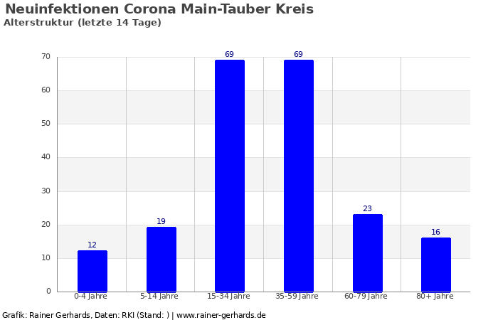 Dieses Bild hat ein leeres Alt-Attribut. Der Dateiname ist corona_altersstruktur_main-tauber-kreis_14_tage_von__bis_2020-10-22_700x400.png
