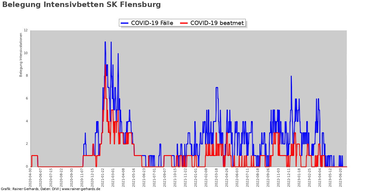 Corona SK Flensburg - rainer-gerhards.de