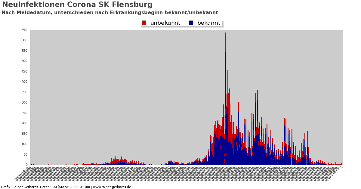 Corona SK Flensburg - rainer-gerhards.de