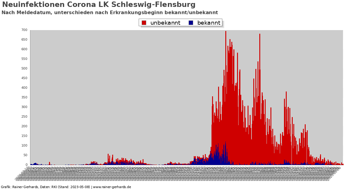 Corona LK Schleswig-Flensburg - rainer-gerhards.de