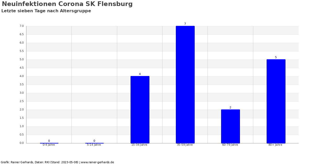 Corona SK Flensburg - rainer-gerhards.de