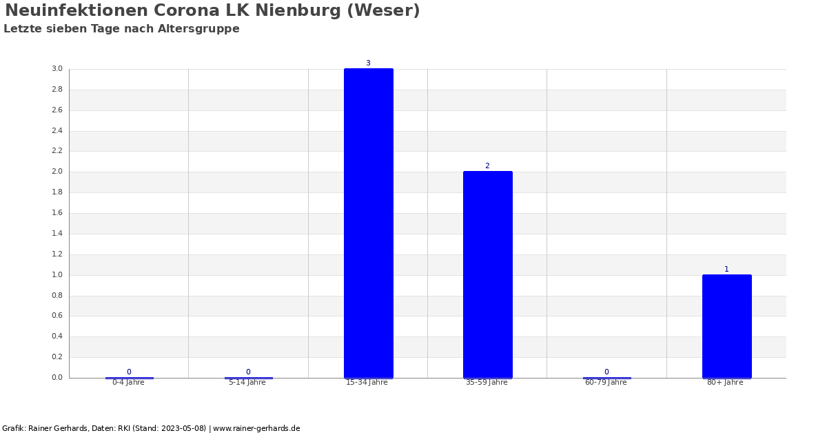 corona lk nienburg weser rainer gerhards de