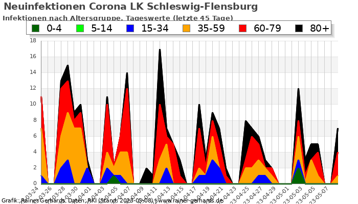 Corona LK Schleswig-Flensburg - rainer-gerhards.de