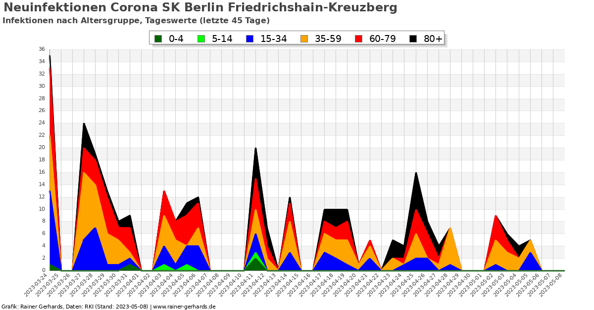 Corona SK Berlin Friedrichshain-Kreuzberg - rainer-gerhards.de