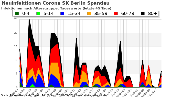 Corona SK Berlin Spandau - rainer-gerhards.de