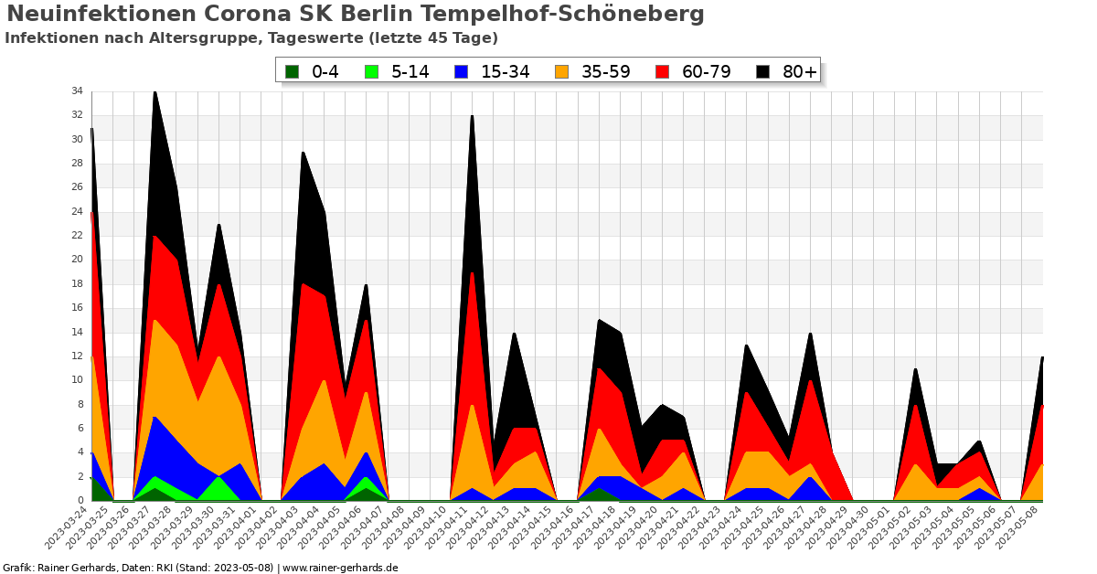 Corona SK Berlin Tempelhof-Schöneberg - rainer-gerhards.de