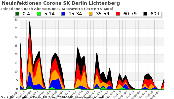 Corona SK Berlin Lichtenberg - rainer-gerhards.de