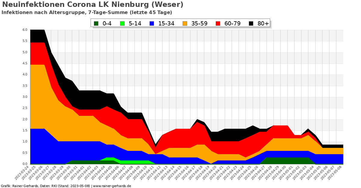 corona lk nienburg weser rainer gerhards de