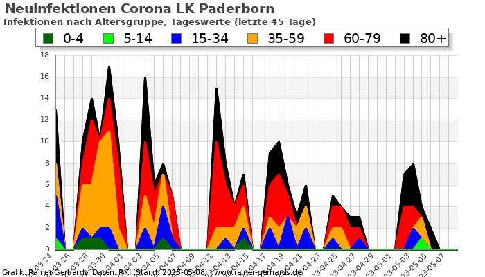 Corona LK Paderborn - rainer-gerhards.de
