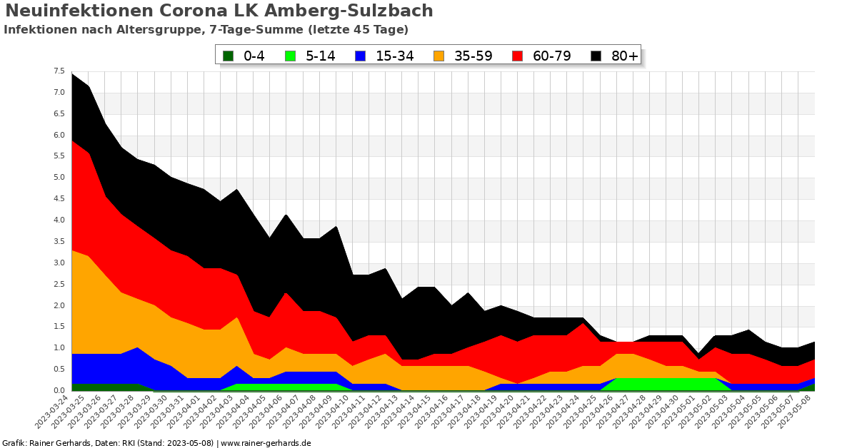 Corona LK AmbergSulzbach rainergerhards.de