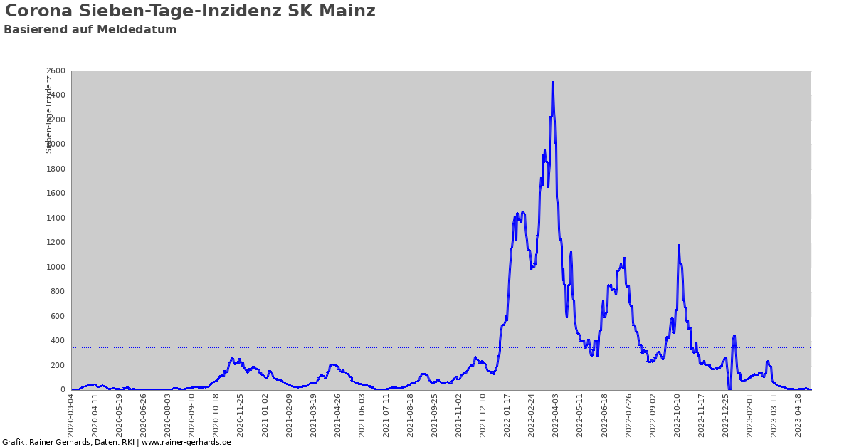 Corona SK Mainz - rainer-gerhards.de