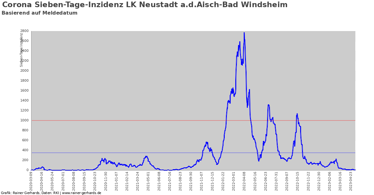 Corona Neustadt Aisch Bad Windsheim Corona Neustadt Aisch Bad Windsheim