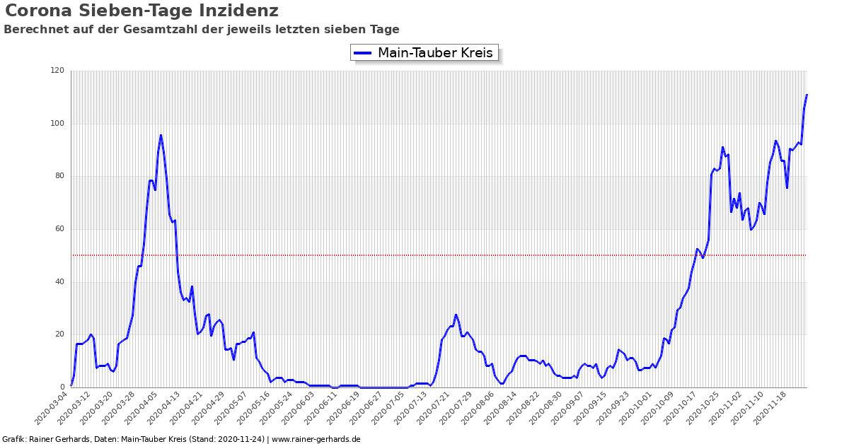 Dieses Bild hat ein leeres Alt-Attribut. Der Dateiname ist grafik_corona_neuinfektionen_main_tauber_kreis_7_tage_inzidenz_bis_2020-10-04.png