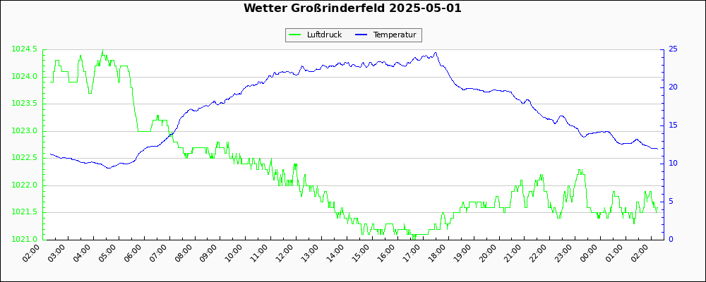 Wetter Großrinderfeld: 24 Stunden Diagramm Temperatur und Luftdruck
